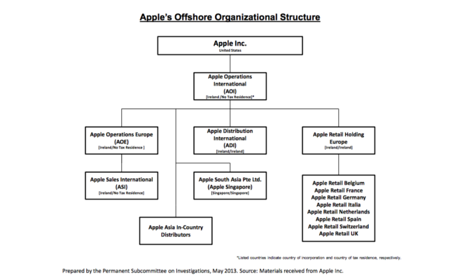 Apple-Offshore-Organsiation (Bild: NewYorkTimes))
