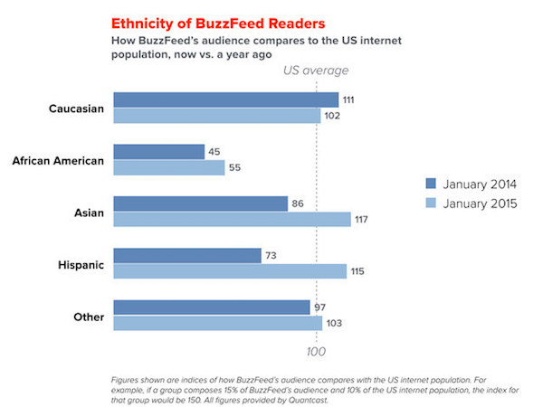 BuzzFeed Ethnicity (Bild: Quantcast, via Niemanlab)