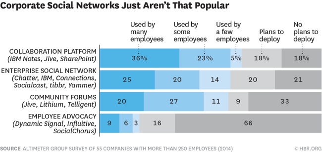 Why No One Uses the Corporate Social Network