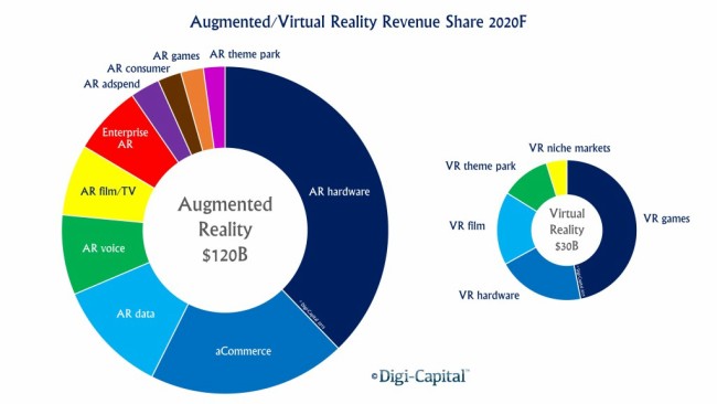 Prognose: Umsatzaufteilung im Bereich Augmented Reality und Virtual Reality