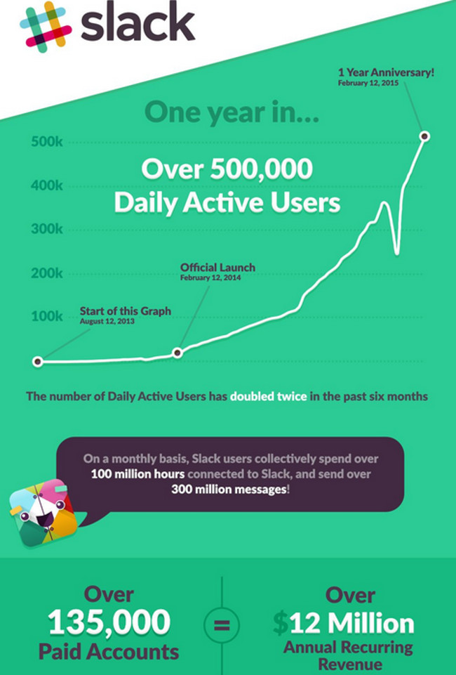 Infografik zu dem Wachstum von Slack