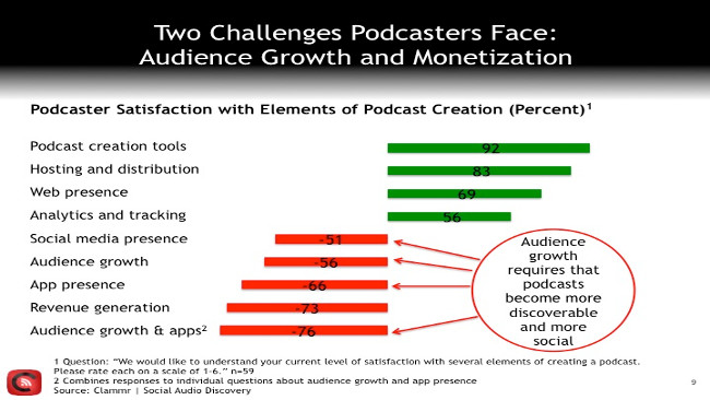 Clammr Podcasts Challenges (Image by Clammr via SlideShare)