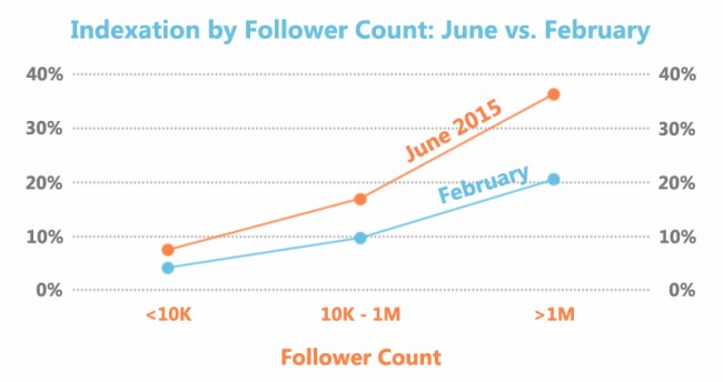 Google achtet darauf, wie viele Follower Nutzer auf Twitter haben (Grafik: Stone Temple)