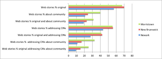 “Quality” of Journalistic Output Across Three NJ Communities (Web Sites) (Image by Rutgers) 