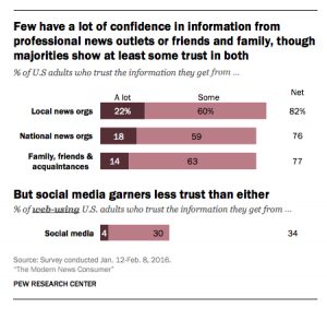 pew-confidence-in-news