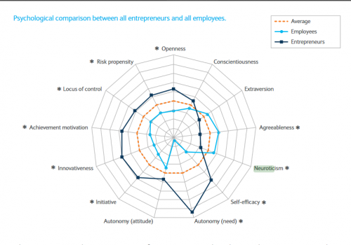 Psychologischer Vergleich Entrepreneure vs. Angestellte.(Quelle: Barclays (PDF))