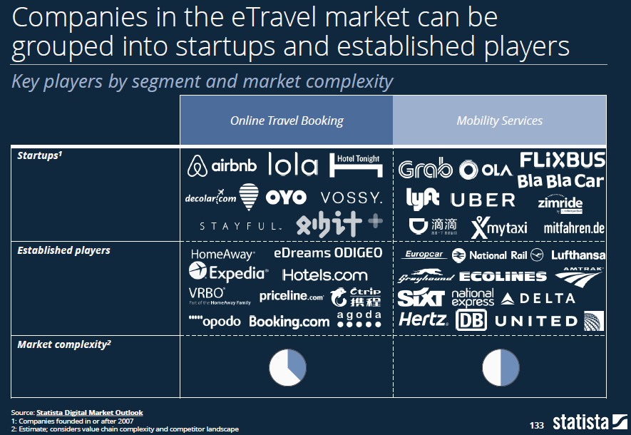Player E-Travel - Statista Digital Economy Compass