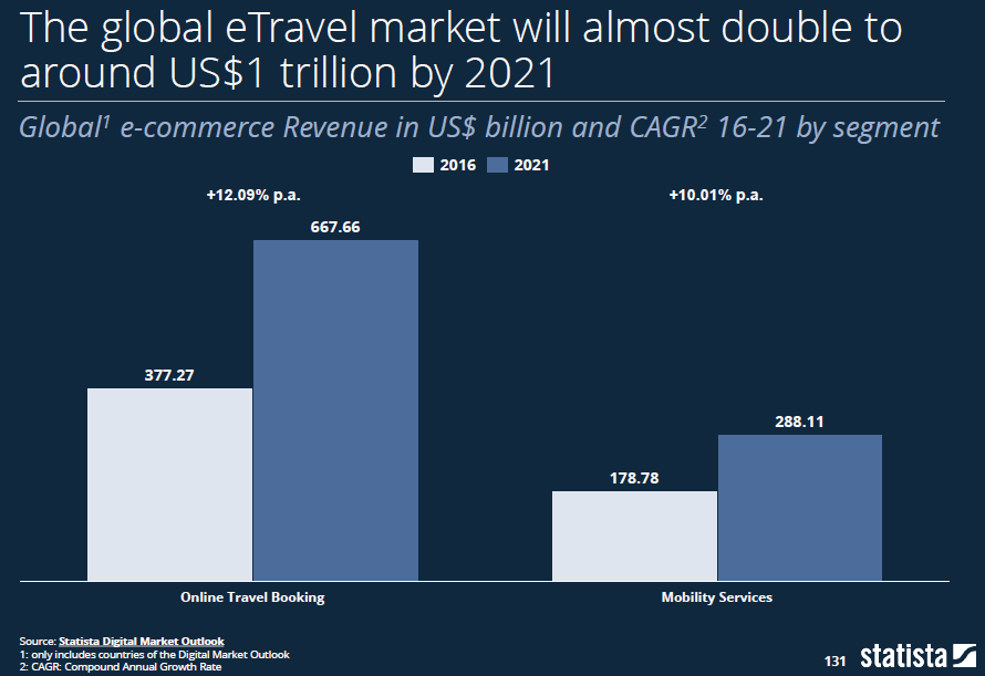 e Travel Markt - Screenshot Statista Digital Economy Compass