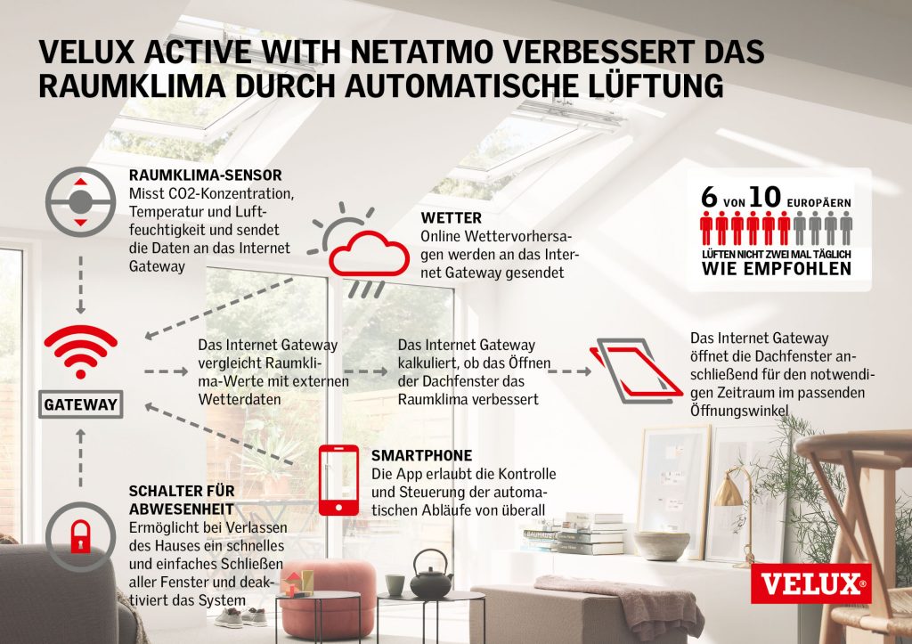 Velux Active Lüften