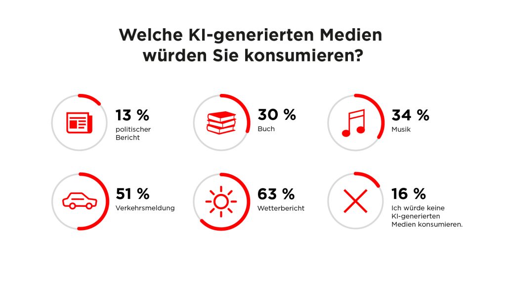 Infografik welche KI-Inhalte gefragt sind.