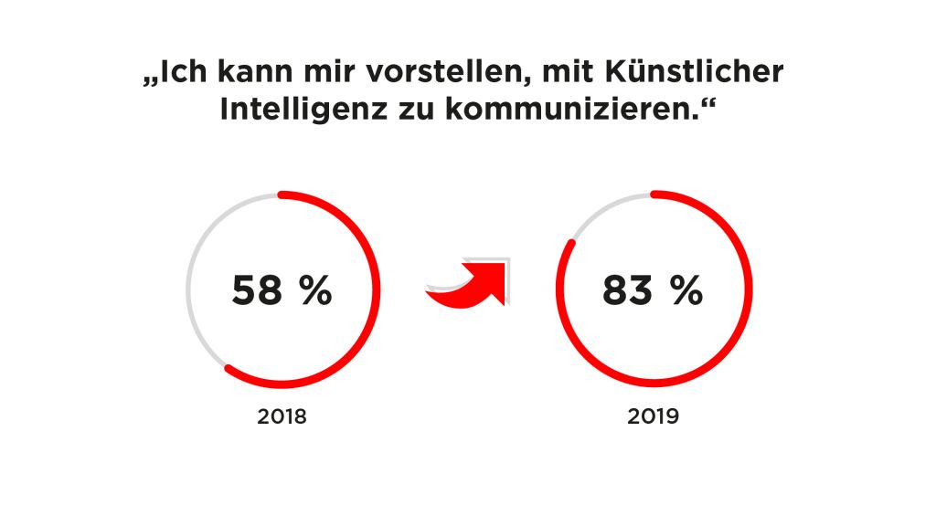 Infografik: 83 Prozent können sich vorstellen, KI-Inhalte zu konsumieren