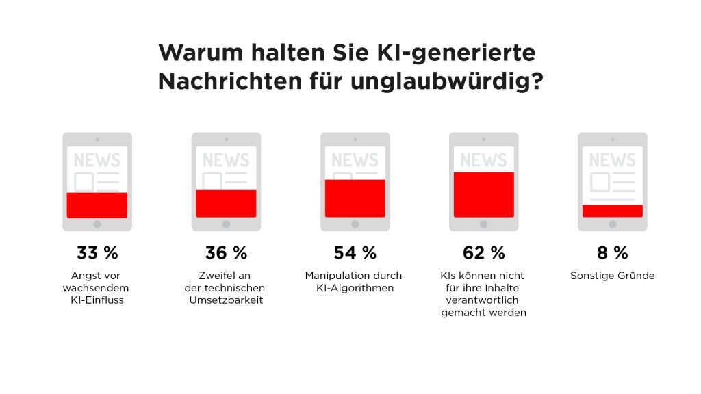 Infografik: Warum halten Sie KI-generierte Nachrichten für unglaubwürdig?