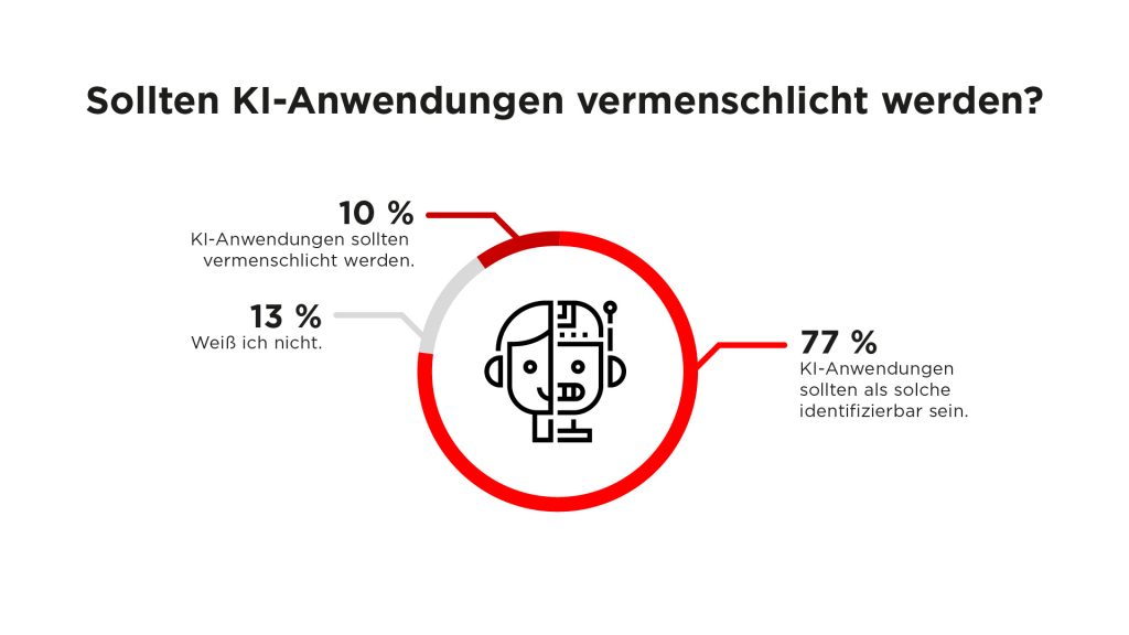 Infografik: Sollten KI-Anwendungen vermenschlicht werden?