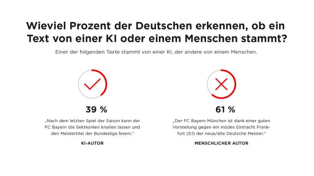 Infografik: Identifizierbarkeit von KI-Texten