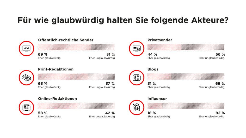 Frage: Für wie glaubwürdig halten Sie folgende Akteure?