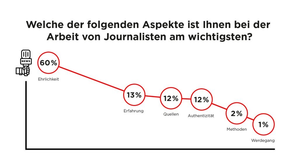 Frage: Welche der folgenden Aspekte ist Ihnen bei der Arbeit von Journalisten am wichtigsten?