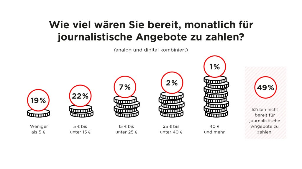 Umfrage: Wie viel wären Sie bereit, monatliche für journalistische Angebote zu zahlen?