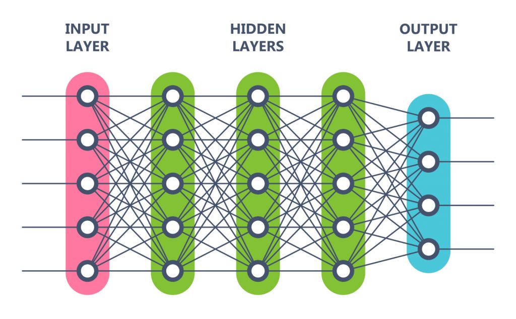 Darstellung der Neuronenschichten beim Deep Learning