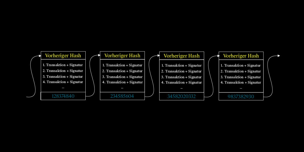 Infografik zur Verkettung der Blöcke in der Blockchain erstellt von Moritz Stoll