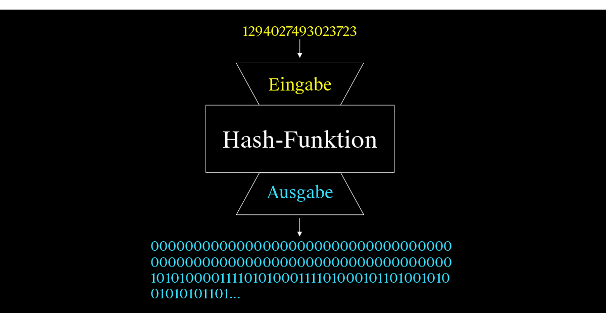 Infografik zur Funktion einer Hash-Funktion erstellt von Moritz Stoll