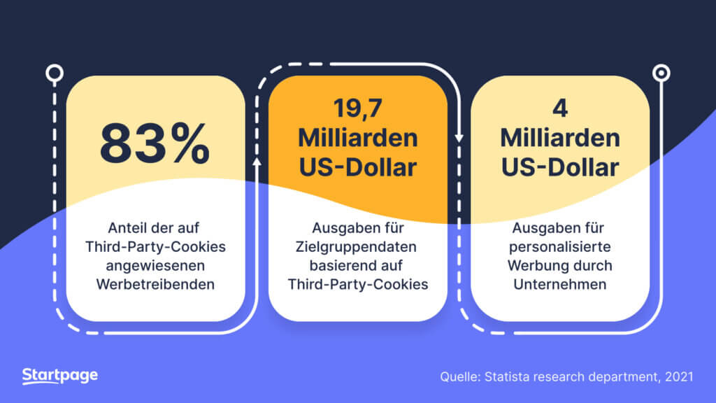 Statistik über Nutzerdaten: 83% der Werbetreibenden sind auf Third-Party-Cookies angewiesen, 19,7 Mrd-Dollar werden für Zielgruppendaten ausgegeben, 4 Mrd für personalisierte Werbung