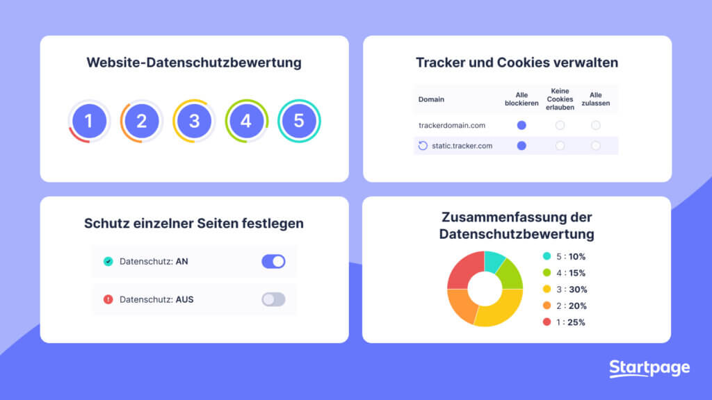 Die Übersicht des Startpage-Addons zeigt die Datenschutzbewertungen, die Verwaltung von Cookies & Trackern, die Möglichkeit den Schutz für einzelne Seiten einzustellen und eine Zusammenfassung.