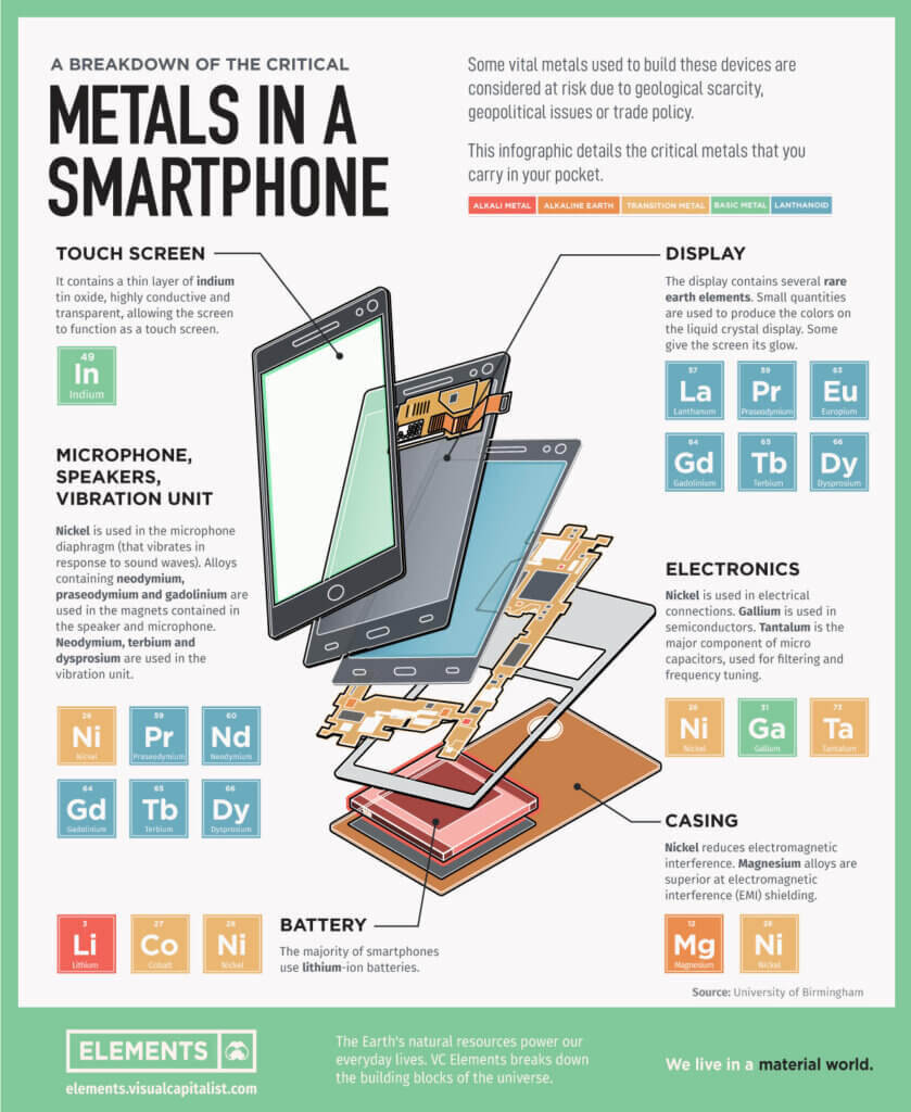 Eine Infografik, welche erklärt, welche chemischen Elemente im Smartphone stecken. Vor allem im Display und in Lautsprechern sind das viele seltene Erden.