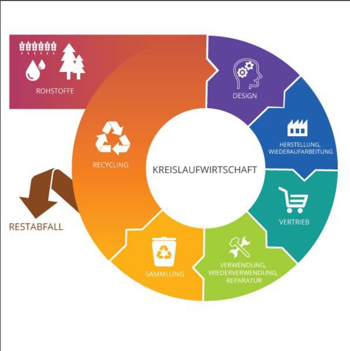 Infografik Kreislaufwirtschaft