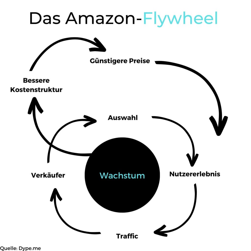 Amazon FBA Der Aufstieg des Geschäftsmodells Netzpiloten.de