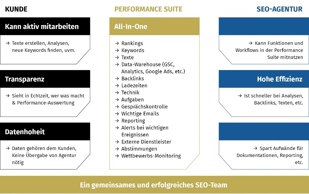 Unternehmen und SEO-Agenturen werden durch die Performance Suite zu einem perfekt abgestimmten Team.